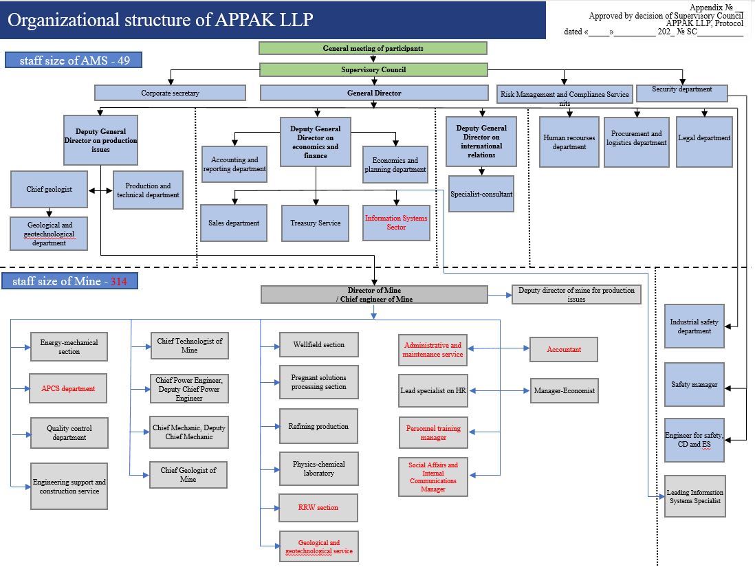 Organizational structure | 